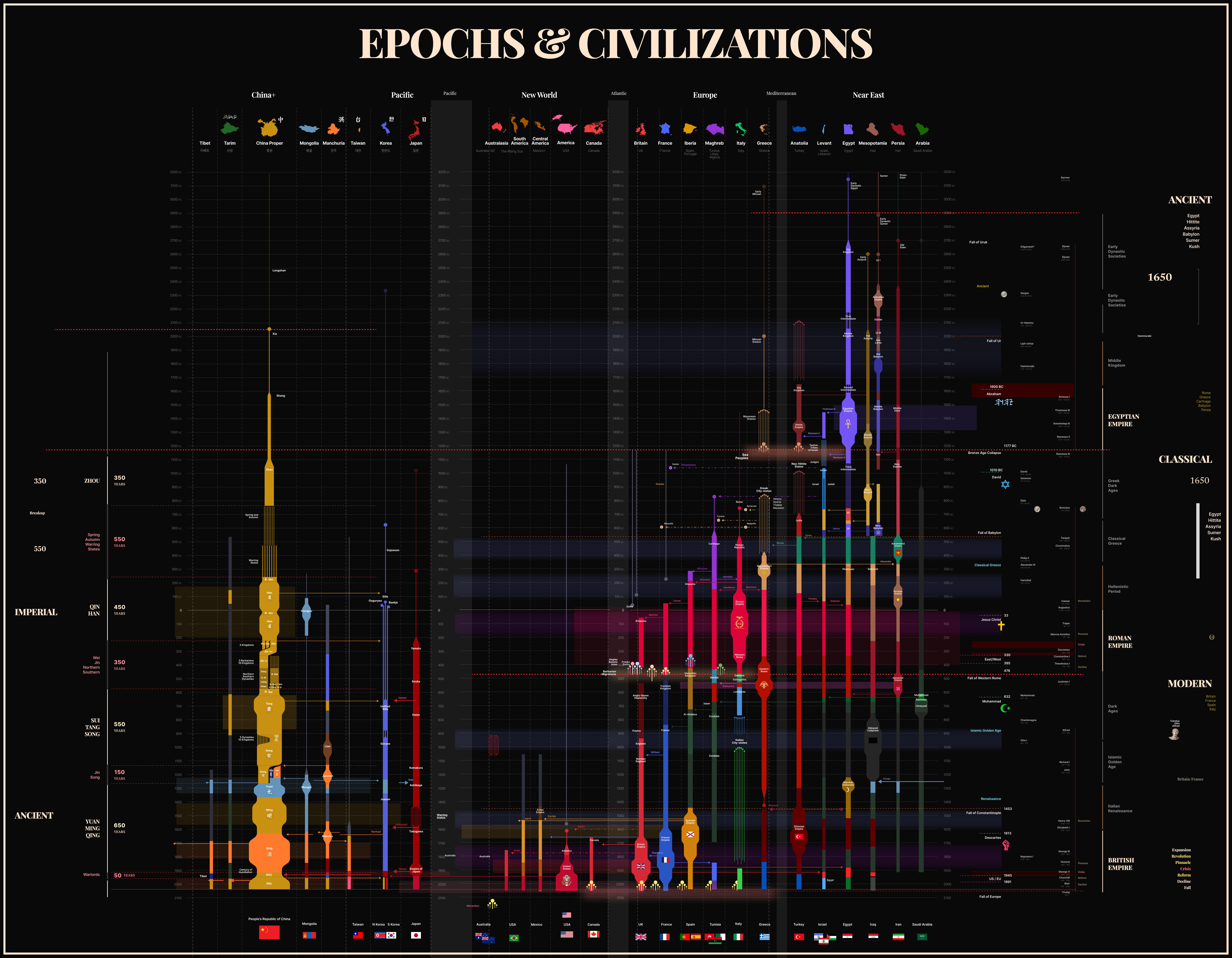Epochs and Civilizations chart